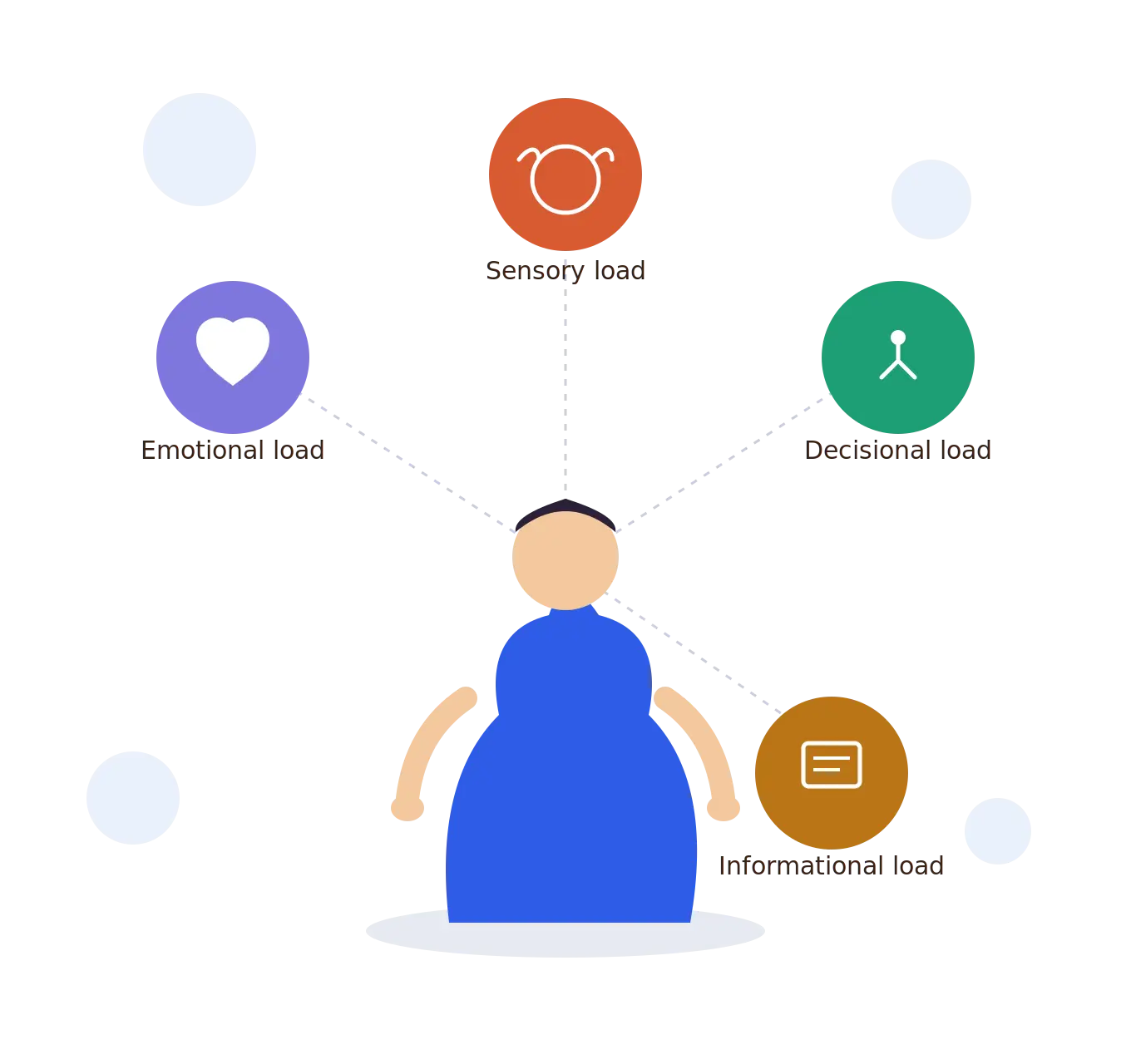 Illustration of a calm meditating figure surrounded by four icons representing sensory, decisional, emotional, and informational mental load